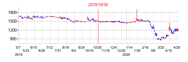 2019年10月30日決算発表前後のの株価の動き方