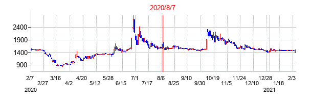 2020年8月7日決算発表前後のの株価の動き方
