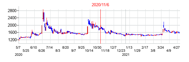 2020年11月6日決算発表前後のの株価の動き方