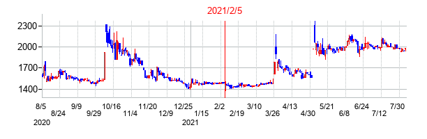2021年2月5日決算発表前後のの株価の動き方