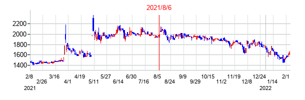 2021年8月6日決算発表前後のの株価の動き方