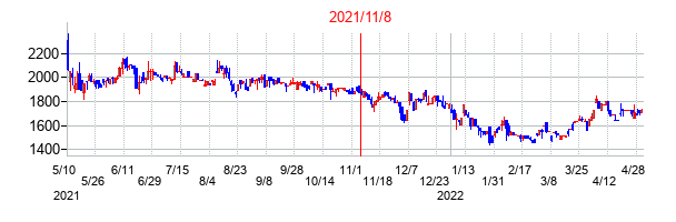 2021年11月8日決算発表前後のの株価の動き方
