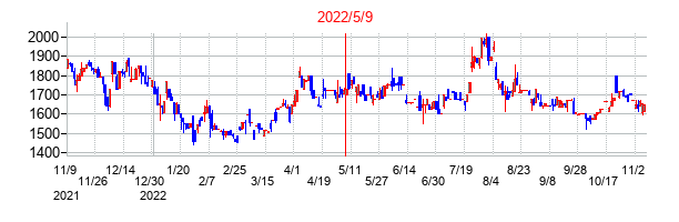 2022年5月9日決算発表前後のの株価の動き方