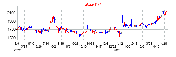 2022年11月7日決算発表前後のの株価の動き方