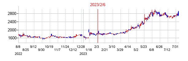 2023年2月6日決算発表前後のの株価の動き方