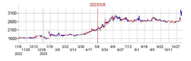 2023年5月8日決算発表前後のの株価の動き方