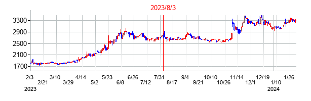 2023年8月3日決算発表前後のの株価の動き方