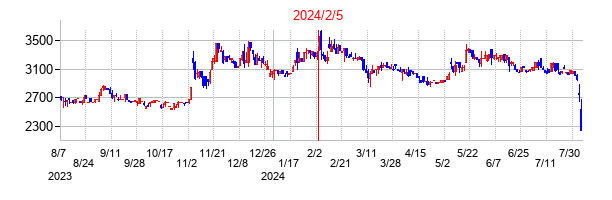 2024年2月5日決算発表前後のの株価の動き方