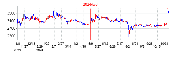 2024年5月8日決算発表前後のの株価の動き方