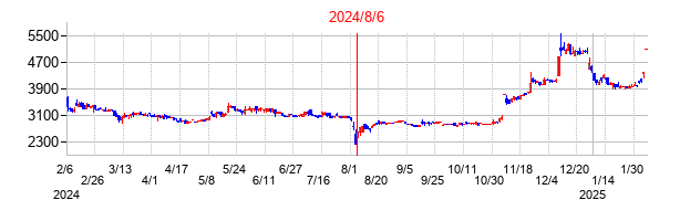 2024年8月6日決算発表前後のの株価の動き方