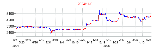 2024年11月6日決算発表前後のの株価の動き方