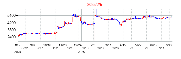 2025年2月5日決算発表前後のの株価の動き方