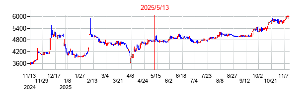 2025年5月13日決算発表前後のの株価の動き方