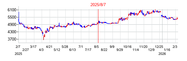 2025年8月7日決算発表前後のの株価の動き方