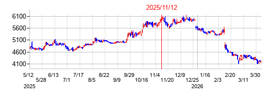 2025年11月12日決算発表前後のの株価の動き方
