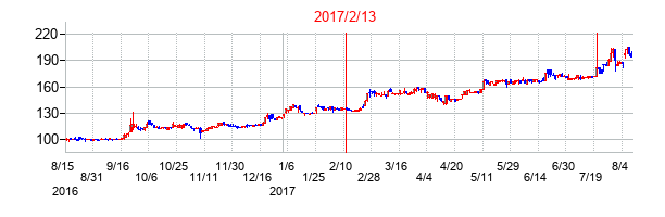 2017年2月13日決算発表前後のの株価の動き方