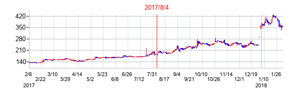 2017年8月4日決算発表前後のの株価の動き方