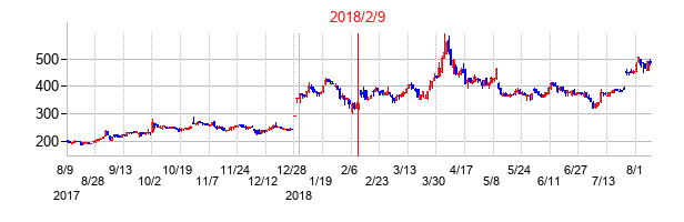 2018年2月9日決算発表前後のの株価の動き方