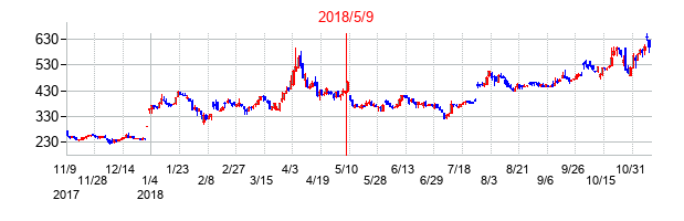 2018年5月9日決算発表前後のの株価の動き方