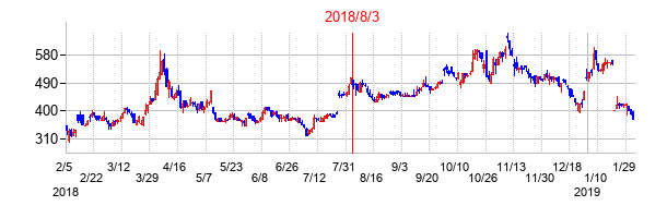 2018年8月3日決算発表前後のの株価の動き方