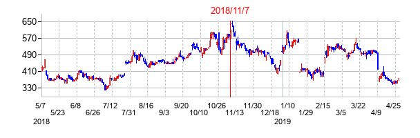 2018年11月7日決算発表前後のの株価の動き方