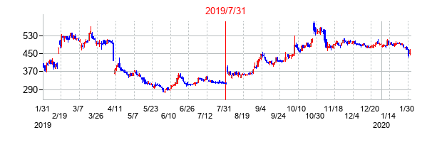 2019年7月31日決算発表前後のの株価の動き方