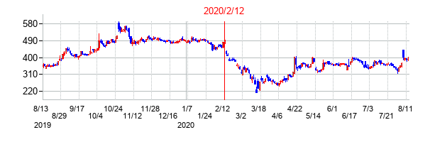 2020年2月12日決算発表前後のの株価の動き方