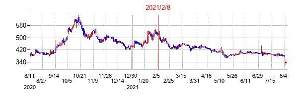 2021年2月8日決算発表前後のの株価の動き方