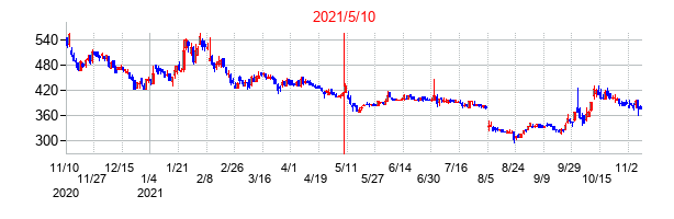 2021年5月10日決算発表前後のの株価の動き方
