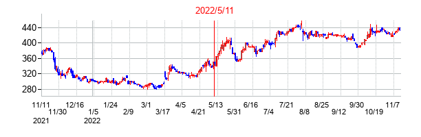 2022年5月11日決算発表前後のの株価の動き方