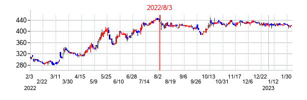 2022年8月3日決算発表前後のの株価の動き方