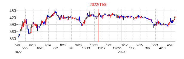 2022年11月9日決算発表前後のの株価の動き方
