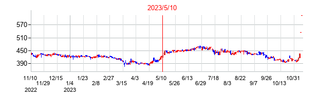 2023年5月10日決算発表前後のの株価の動き方
