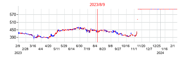 2023年8月9日決算発表前後のの株価の動き方
