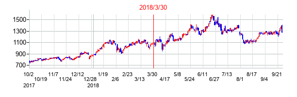 2018年3月30日決算発表前後のの株価の動き方