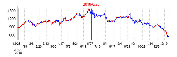 2018年6月28日決算発表前後のの株価の動き方