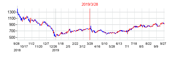 2019年3月28日決算発表前後のの株価の動き方