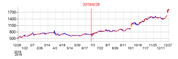 2019年6月28日決算発表前後のの株価の動き方