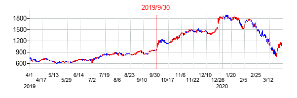 2019年9月30日決算発表前後のの株価の動き方