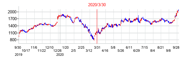 2020年3月30日決算発表前後のの株価の動き方