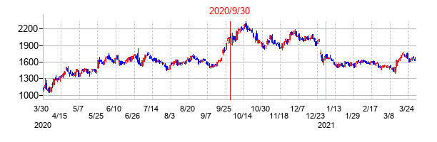 2020年9月30日決算発表前後のの株価の動き方