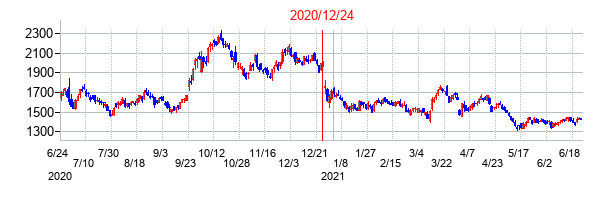 2020年12月24日決算発表前後のの株価の動き方