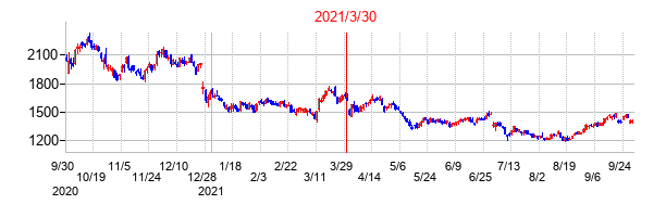 2021年3月30日決算発表前後のの株価の動き方