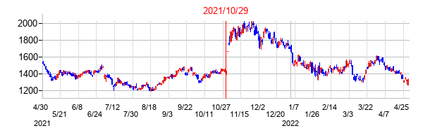 2021年10月29日決算発表前後のの株価の動き方