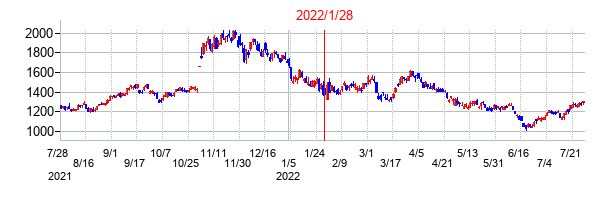 2022年1月28日決算発表前後のの株価の動き方