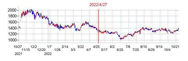 2022年4月27日決算発表前後のの株価の動き方