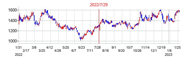 2022年7月29日決算発表前後のの株価の動き方