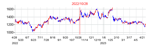 2022年10月28日決算発表前後のの株価の動き方