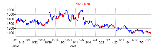 2023年1月30日決算発表前後のの株価の動き方