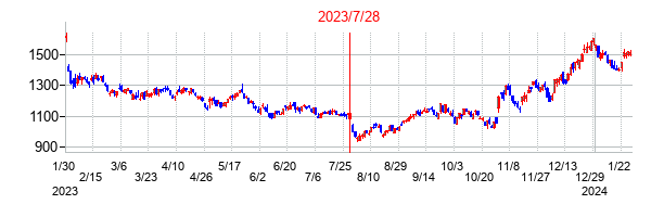 2023年7月28日決算発表前後のの株価の動き方